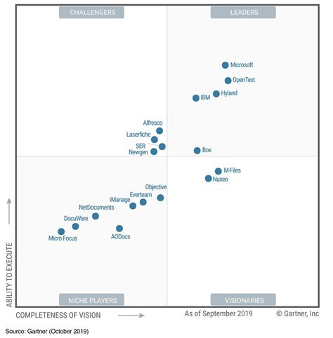 Microsoft is a Leader in the 2024 Gartner® Magic Quadrant™ for .